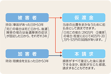 自賠責保険金等の請求方法