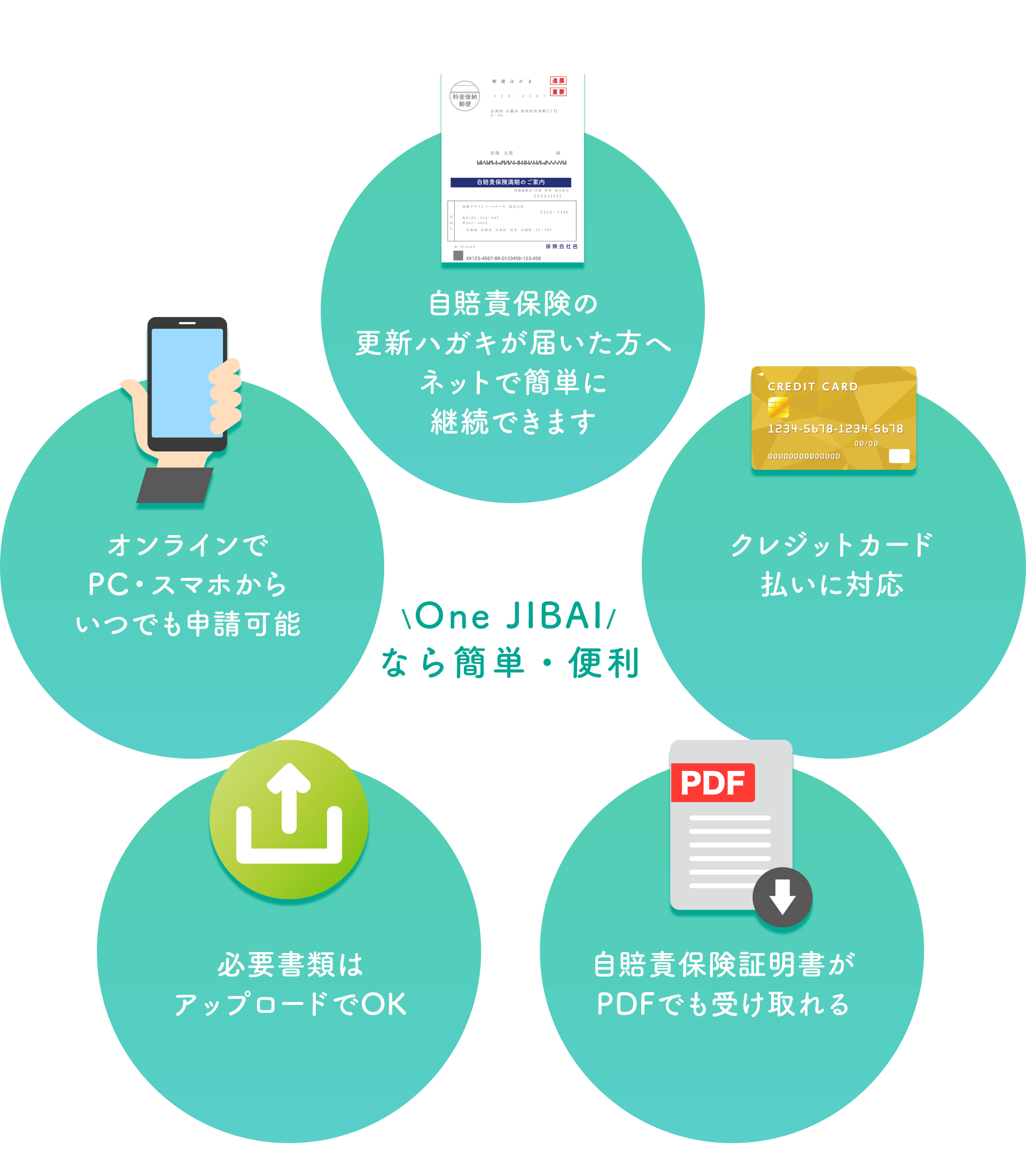 自賠責保険の更新ハガキが届いた方ネットで簡単に継続・オンラインでPC.スマホからいつでも申請可能・クレジット払い対応・必要書類はアップロードでｄ簡単・自賠責保険証がＰＤＦでも受け取れる